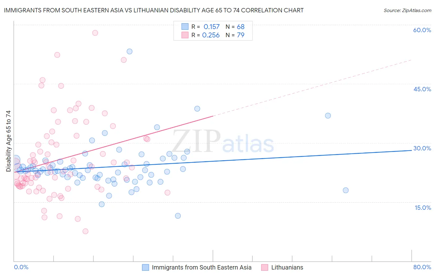 Immigrants from South Eastern Asia vs Lithuanian Disability Age 65 to 74