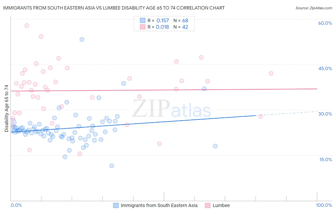 Immigrants from South Eastern Asia vs Lumbee Disability Age 65 to 74