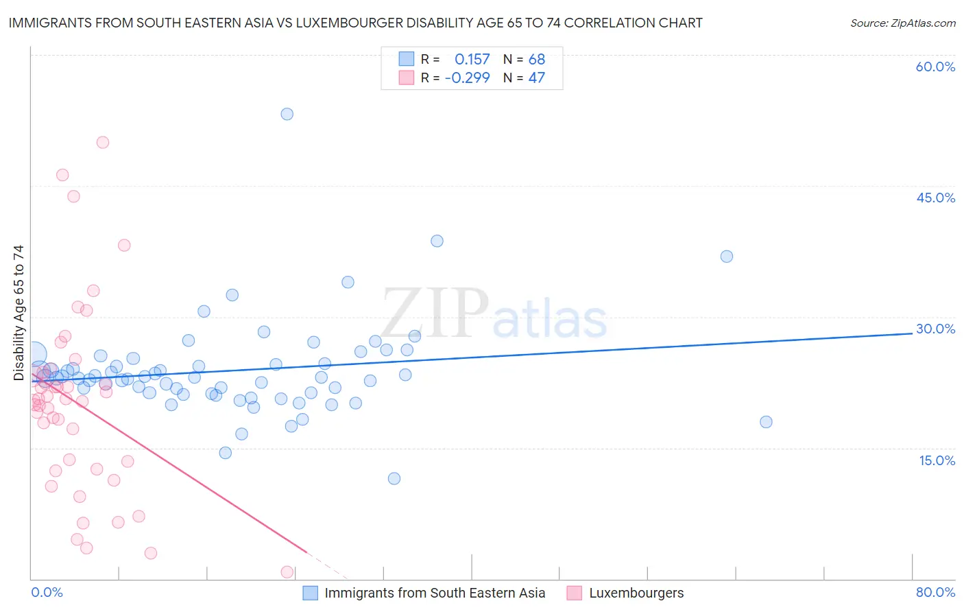 Immigrants from South Eastern Asia vs Luxembourger Disability Age 65 to 74
