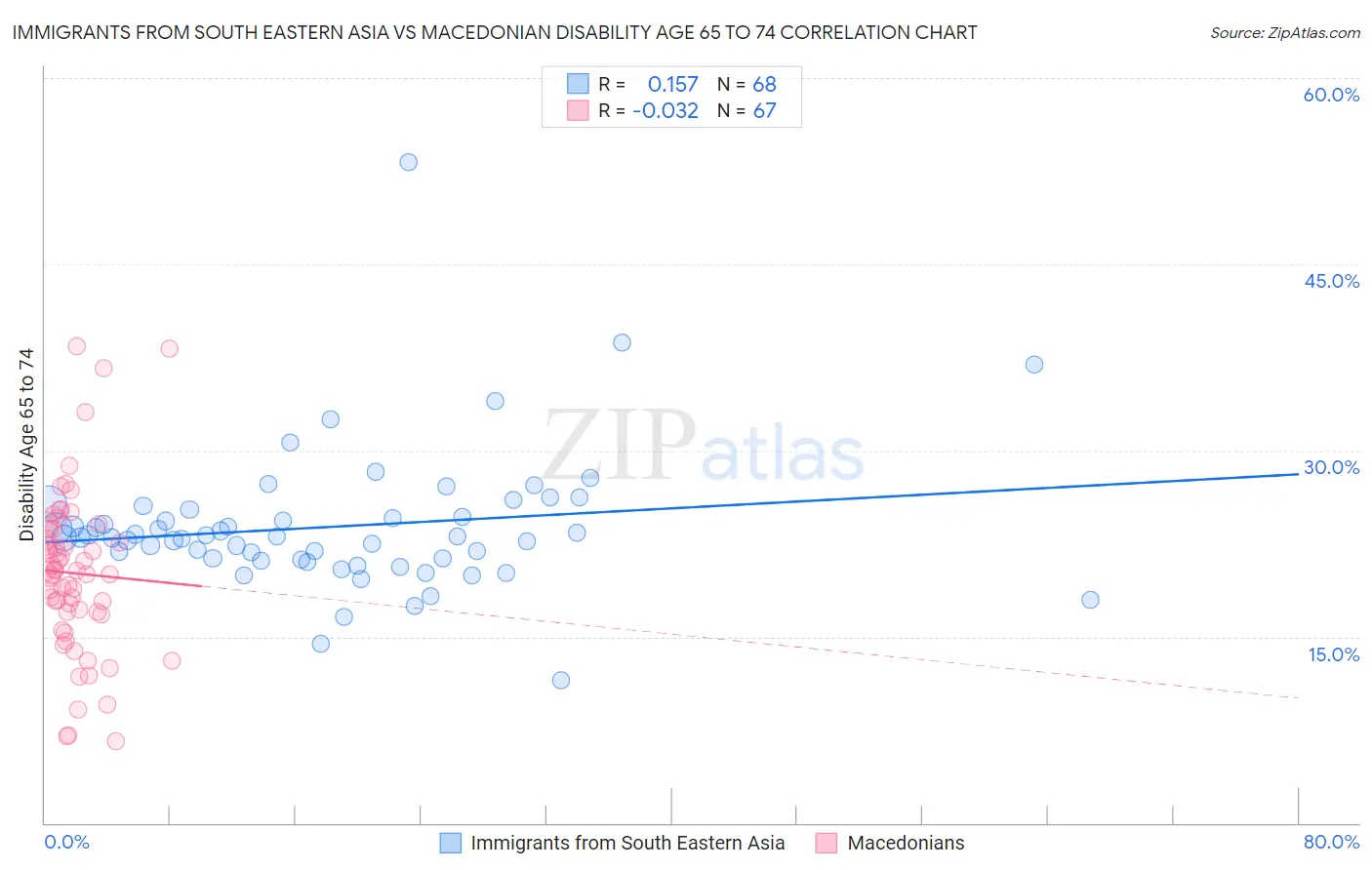 Immigrants from South Eastern Asia vs Macedonian Disability Age 65 to 74