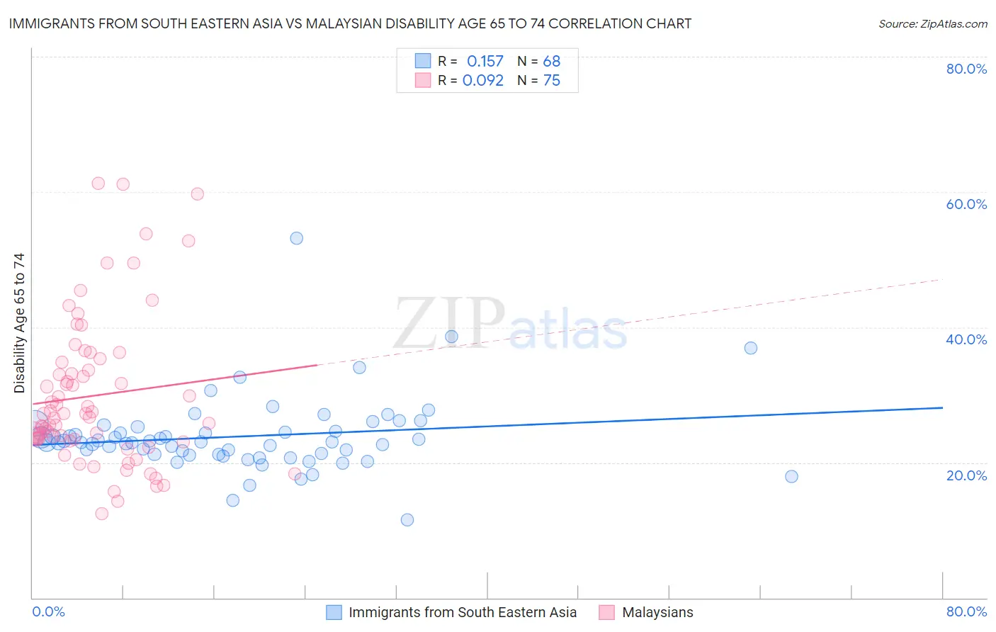 Immigrants from South Eastern Asia vs Malaysian Disability Age 65 to 74