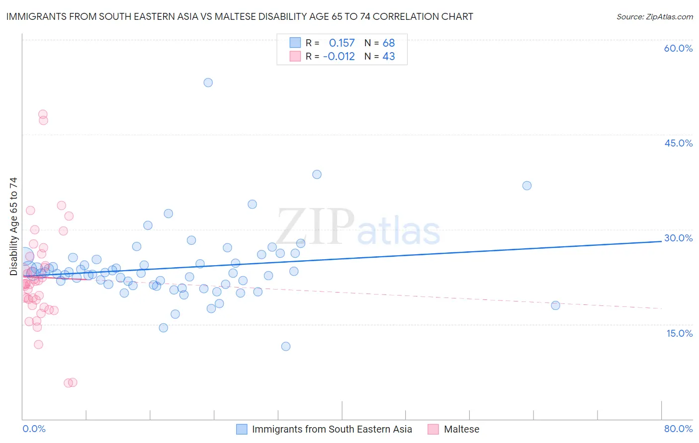 Immigrants from South Eastern Asia vs Maltese Disability Age 65 to 74