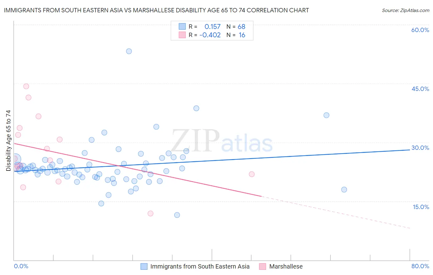 Immigrants from South Eastern Asia vs Marshallese Disability Age 65 to 74