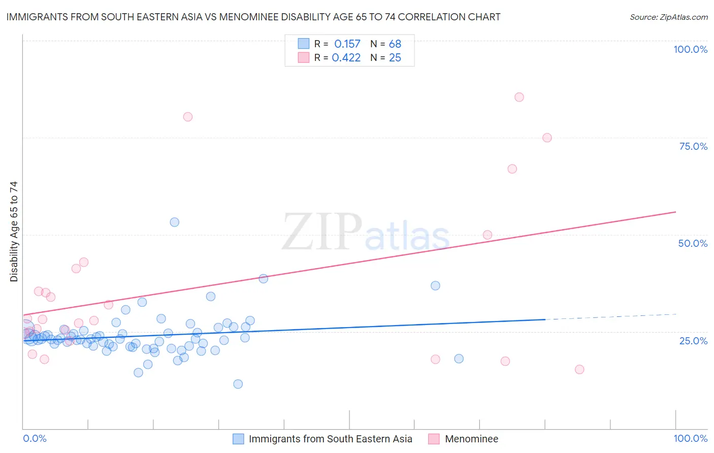 Immigrants from South Eastern Asia vs Menominee Disability Age 65 to 74