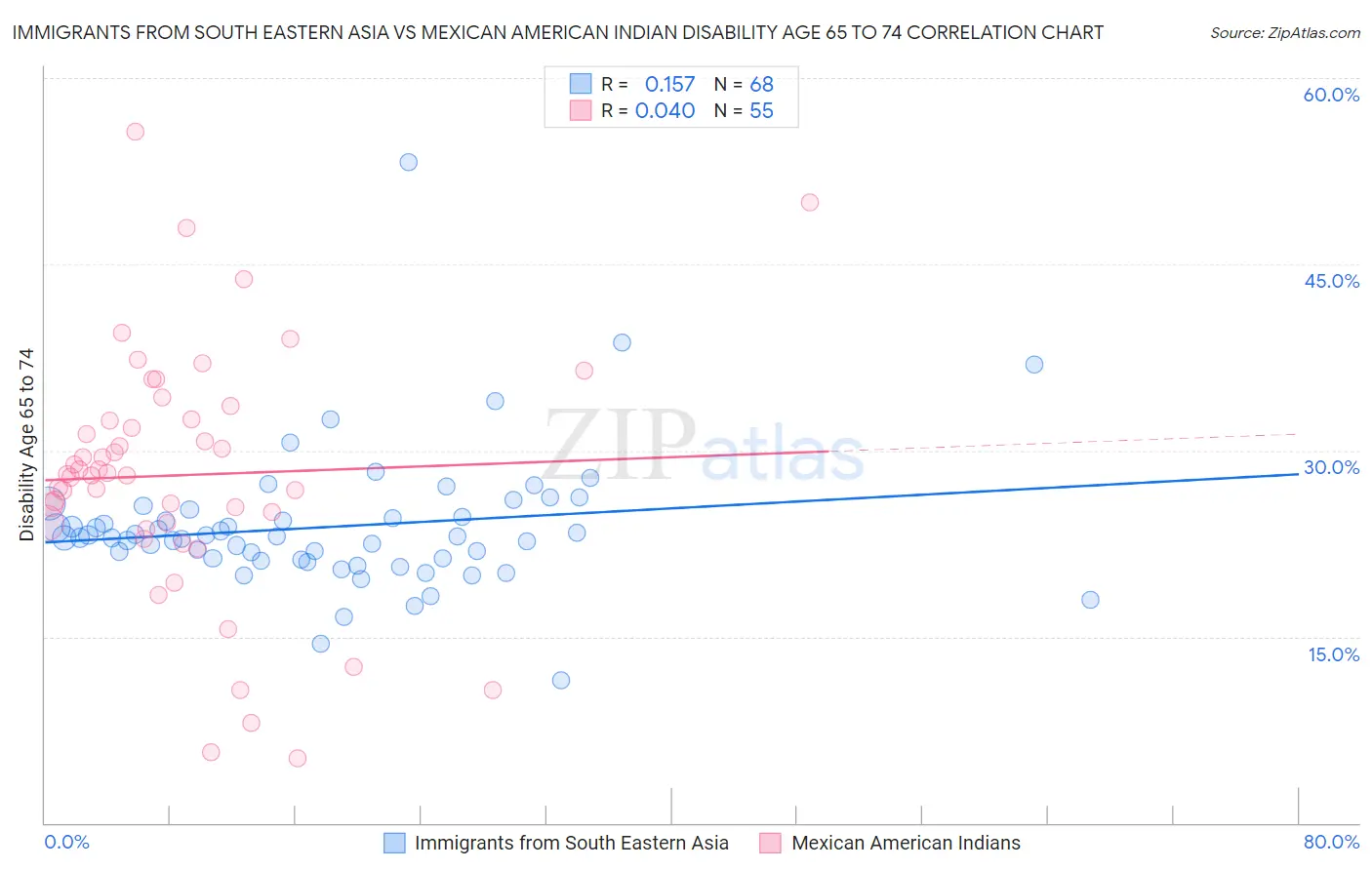 Immigrants from South Eastern Asia vs Mexican American Indian Disability Age 65 to 74