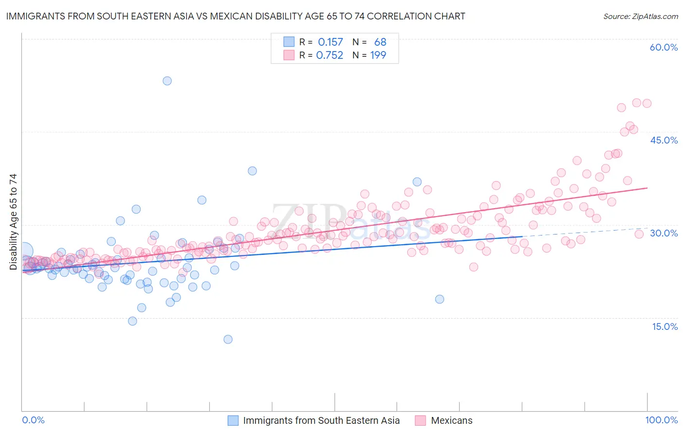 Immigrants from South Eastern Asia vs Mexican Disability Age 65 to 74