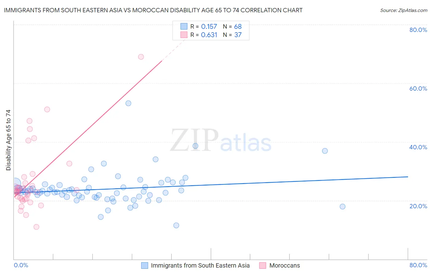 Immigrants from South Eastern Asia vs Moroccan Disability Age 65 to 74