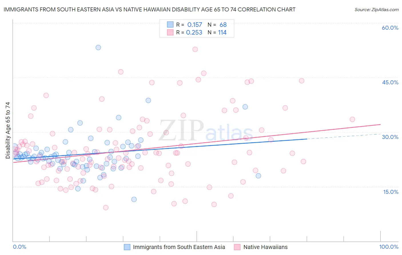 Immigrants from South Eastern Asia vs Native Hawaiian Disability Age 65 to 74