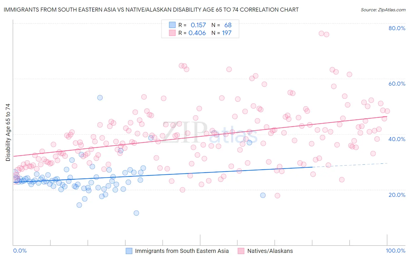 Immigrants from South Eastern Asia vs Native/Alaskan Disability Age 65 to 74