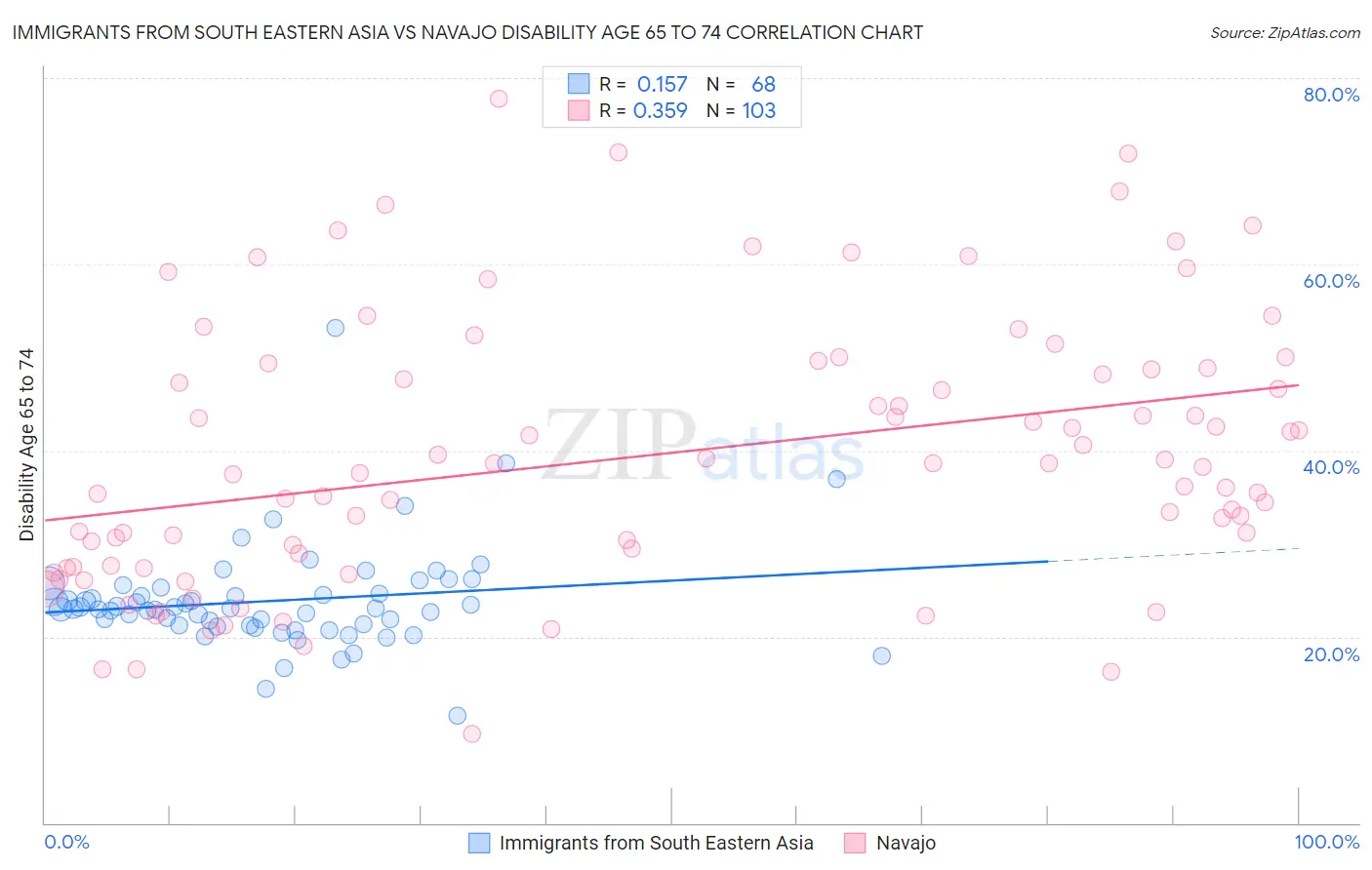 Immigrants from South Eastern Asia vs Navajo Disability Age 65 to 74