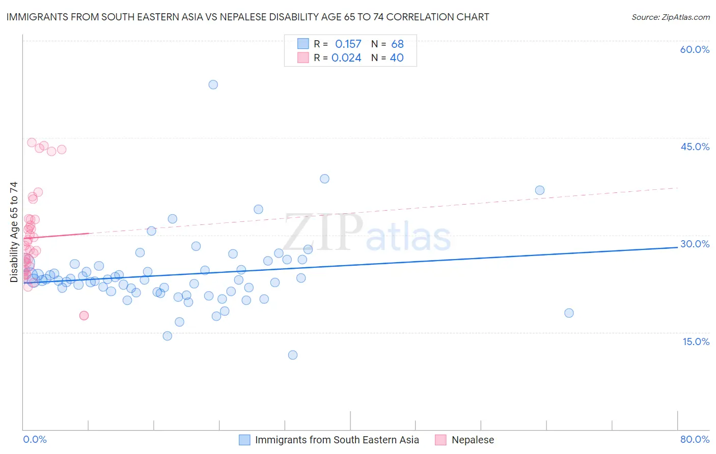 Immigrants from South Eastern Asia vs Nepalese Disability Age 65 to 74