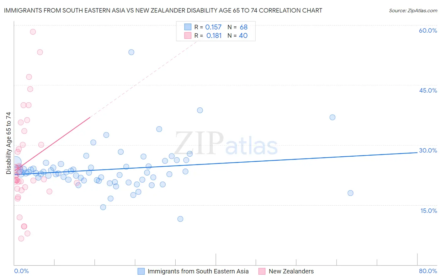 Immigrants from South Eastern Asia vs New Zealander Disability Age 65 to 74