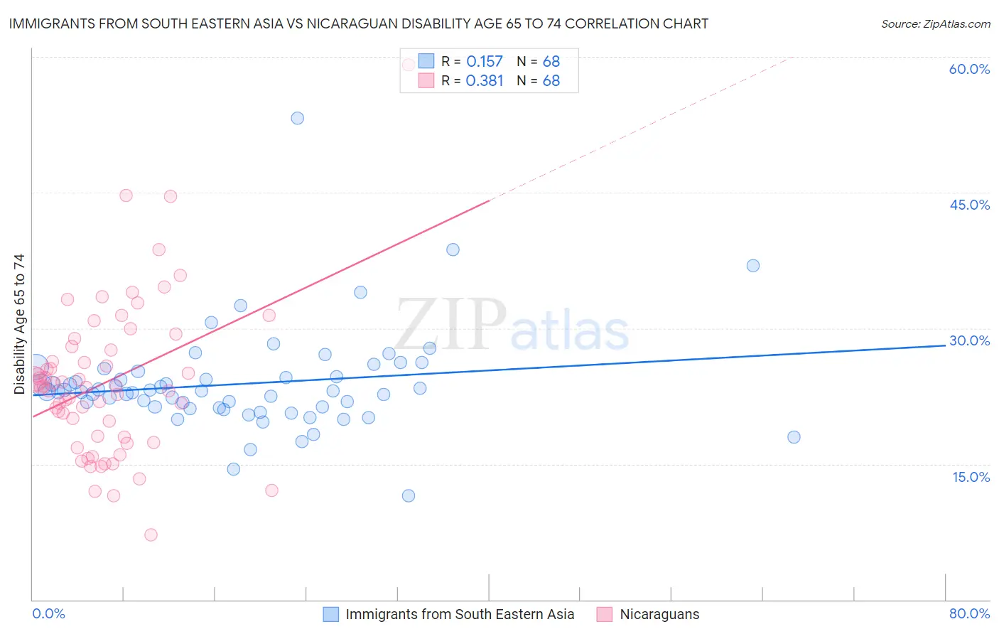 Immigrants from South Eastern Asia vs Nicaraguan Disability Age 65 to 74