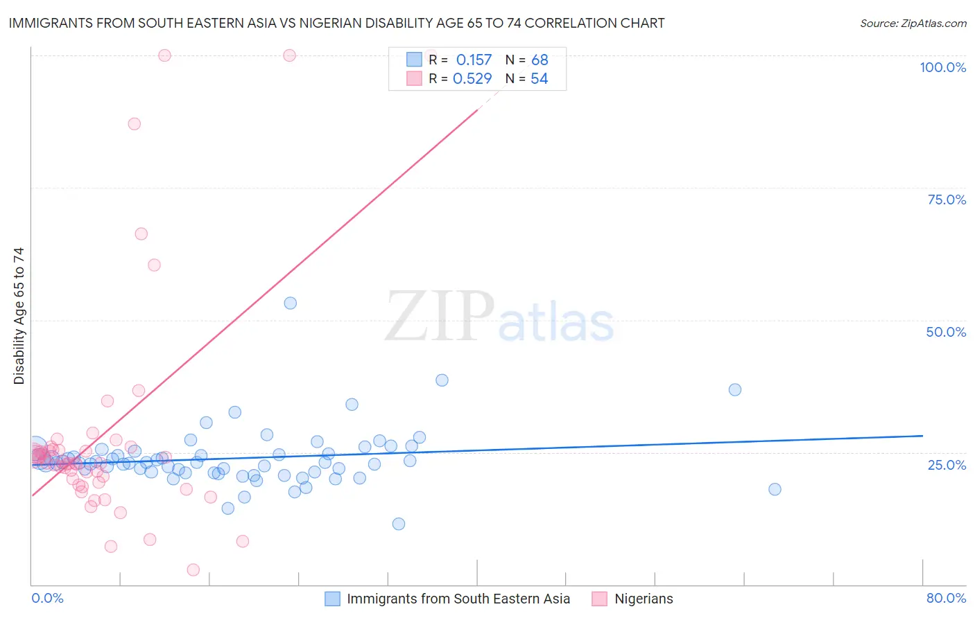 Immigrants from South Eastern Asia vs Nigerian Disability Age 65 to 74