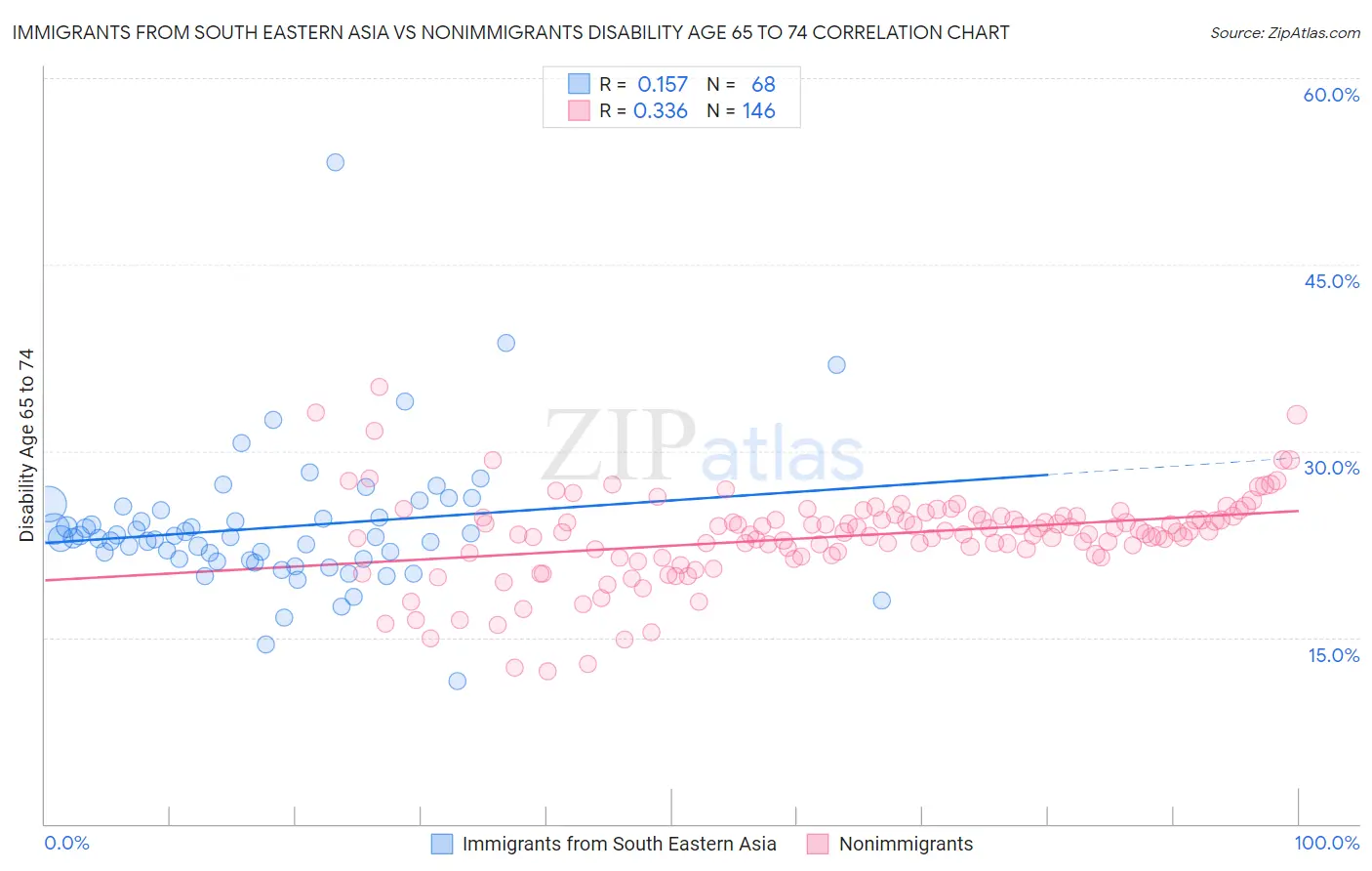 Immigrants from South Eastern Asia vs Nonimmigrants Disability Age 65 to 74