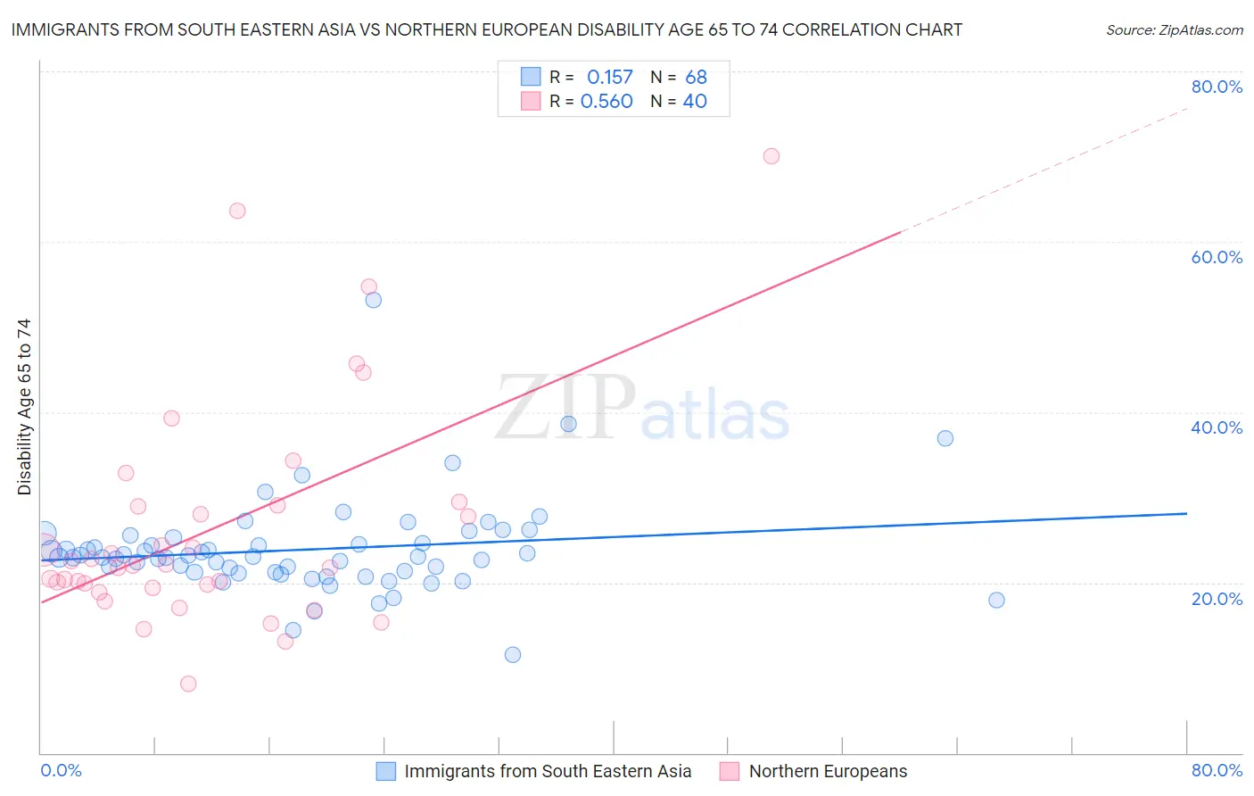 Immigrants from South Eastern Asia vs Northern European Disability Age 65 to 74