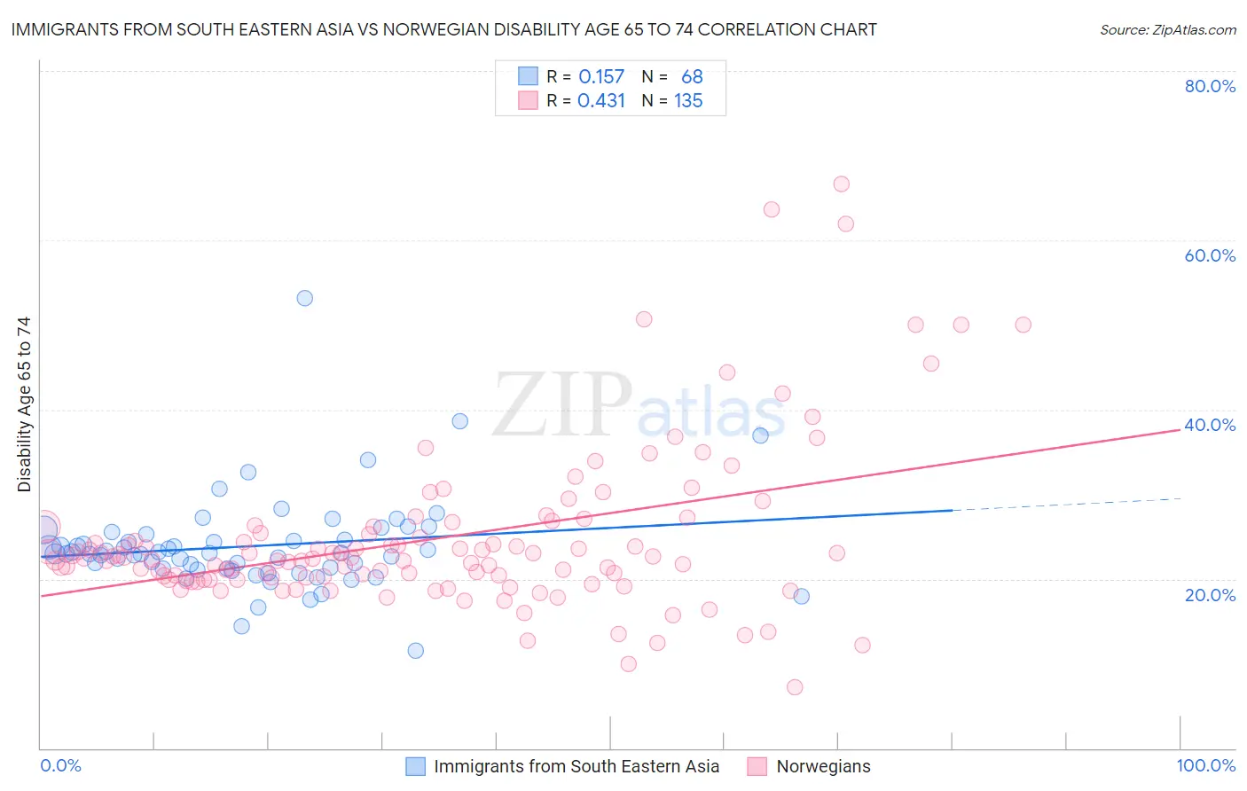 Immigrants from South Eastern Asia vs Norwegian Disability Age 65 to 74