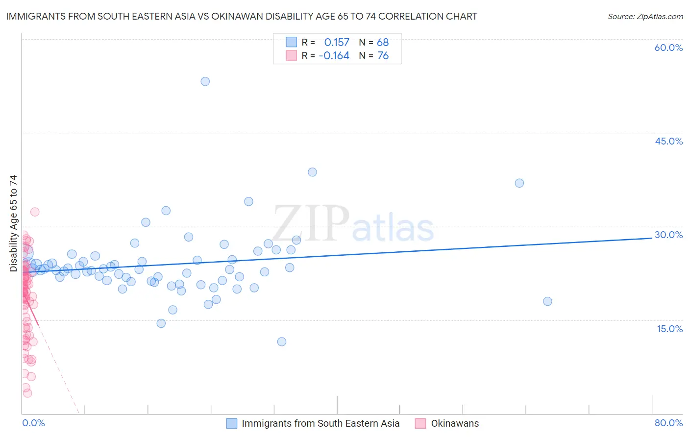 Immigrants from South Eastern Asia vs Okinawan Disability Age 65 to 74