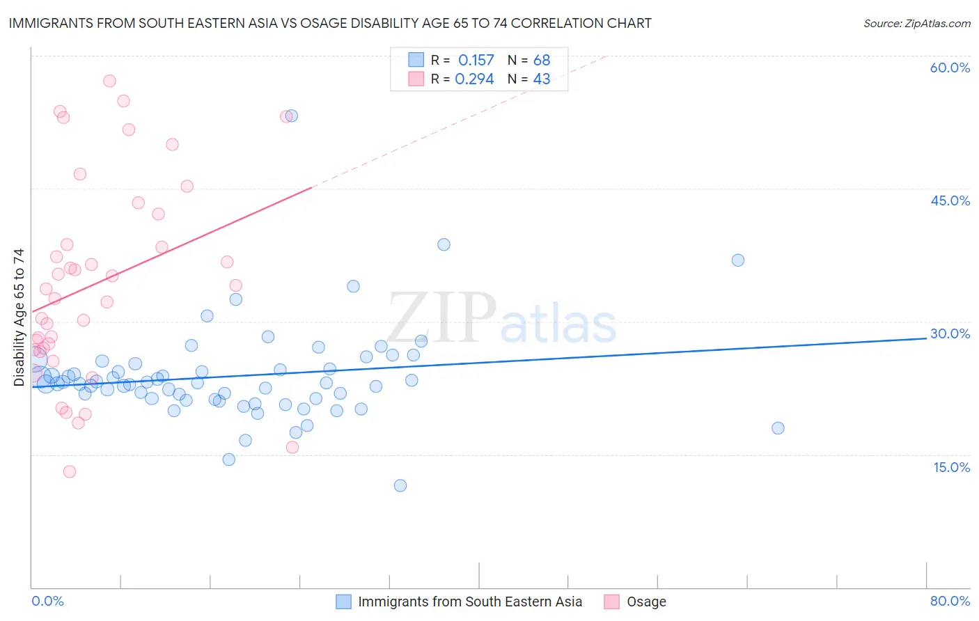 Immigrants from South Eastern Asia vs Osage Disability Age 65 to 74