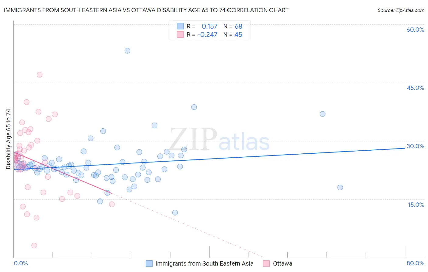 Immigrants from South Eastern Asia vs Ottawa Disability Age 65 to 74