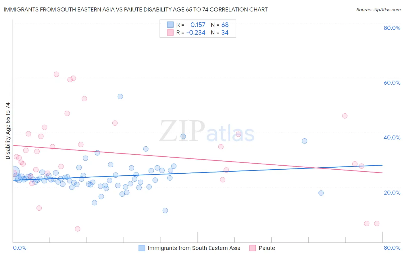 Immigrants from South Eastern Asia vs Paiute Disability Age 65 to 74