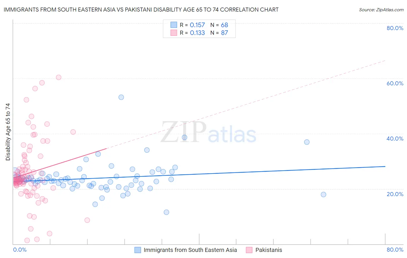 Immigrants from South Eastern Asia vs Pakistani Disability Age 65 to 74