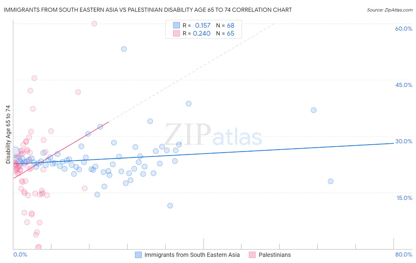 Immigrants from South Eastern Asia vs Palestinian Disability Age 65 to 74