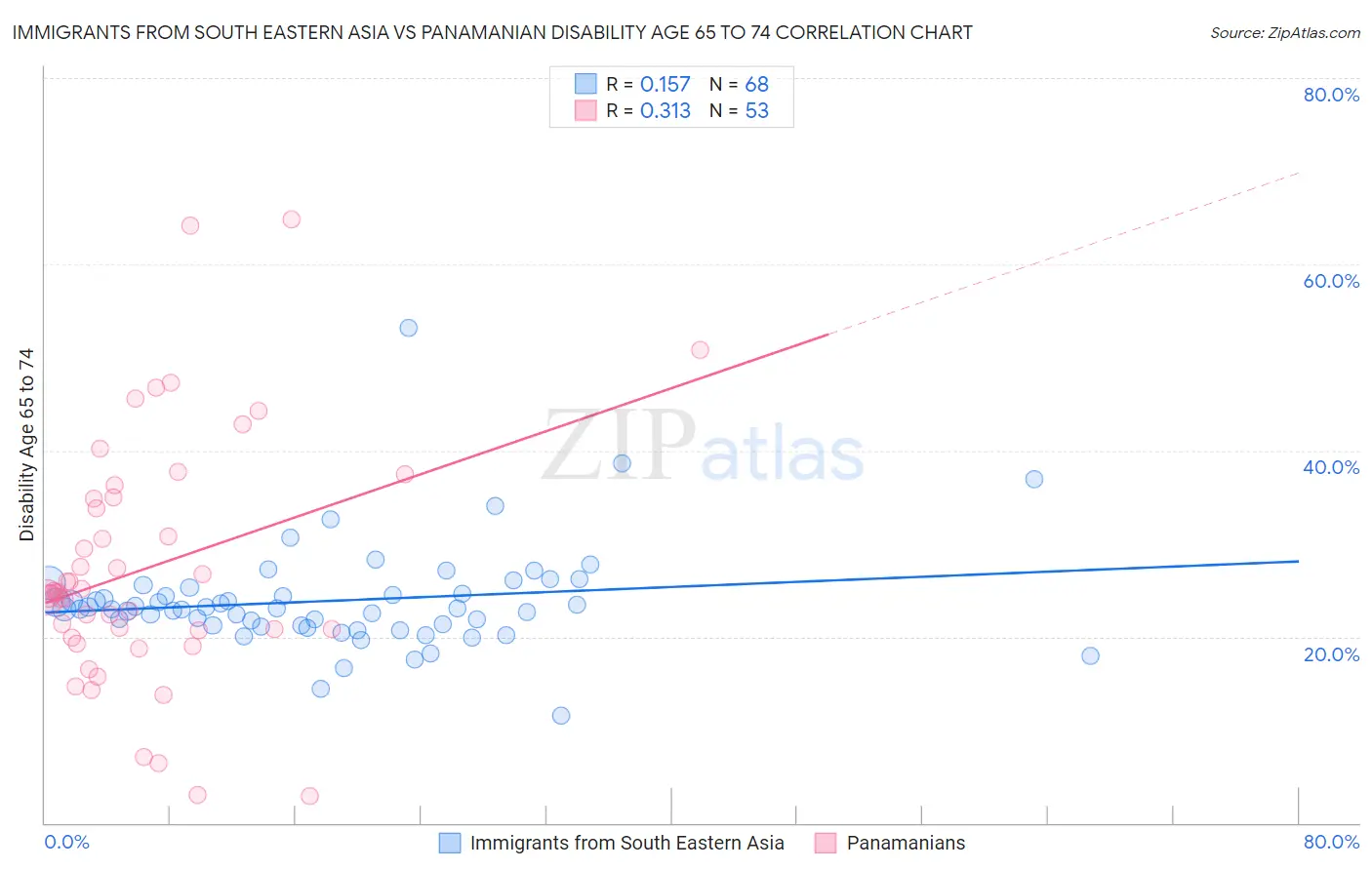 Immigrants from South Eastern Asia vs Panamanian Disability Age 65 to 74
