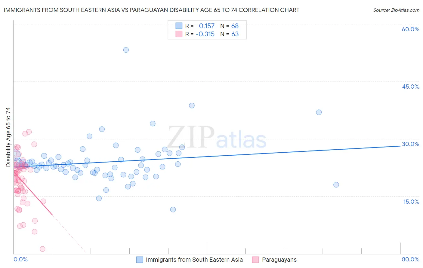 Immigrants from South Eastern Asia vs Paraguayan Disability Age 65 to 74