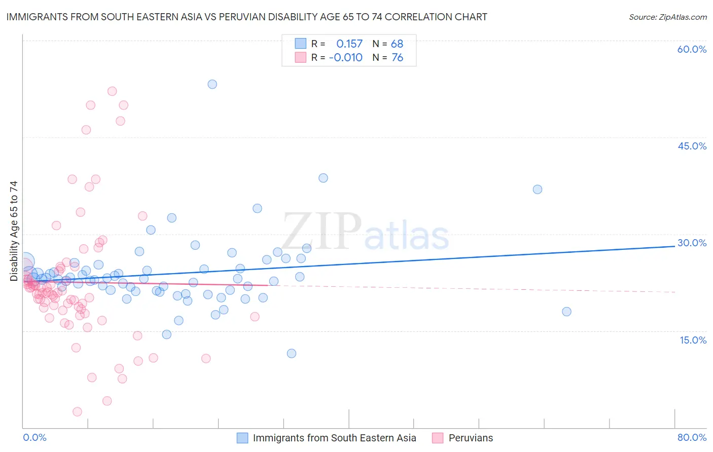 Immigrants from South Eastern Asia vs Peruvian Disability Age 65 to 74