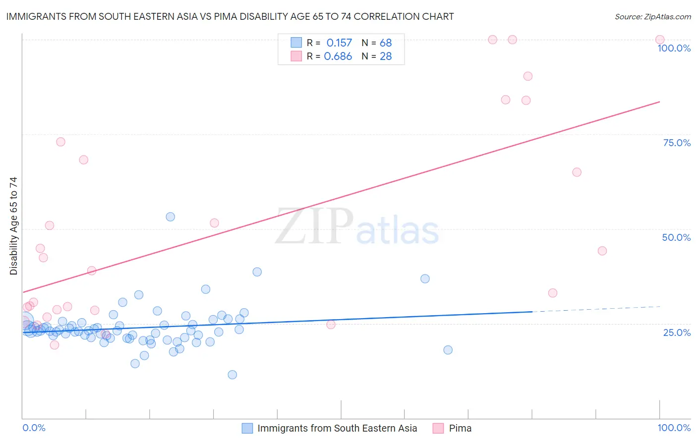 Immigrants from South Eastern Asia vs Pima Disability Age 65 to 74