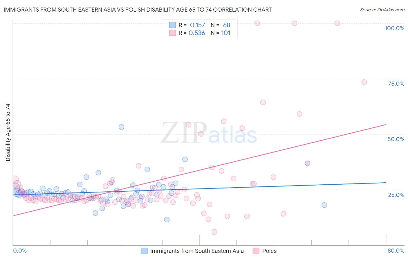 Immigrants from South Eastern Asia vs Polish Disability Age 65 to 74