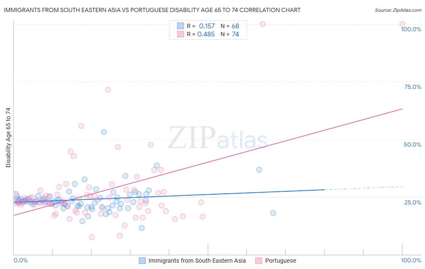 Immigrants from South Eastern Asia vs Portuguese Disability Age 65 to 74