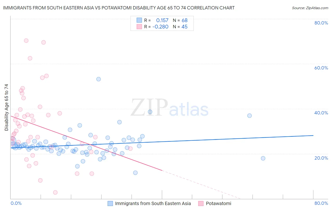 Immigrants from South Eastern Asia vs Potawatomi Disability Age 65 to 74