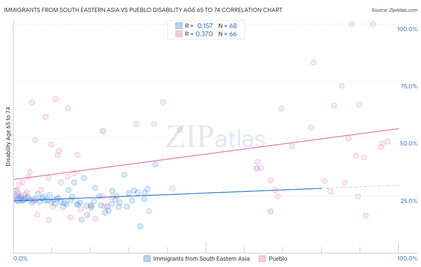 Immigrants from South Eastern Asia vs Pueblo Disability Age 65 to 74