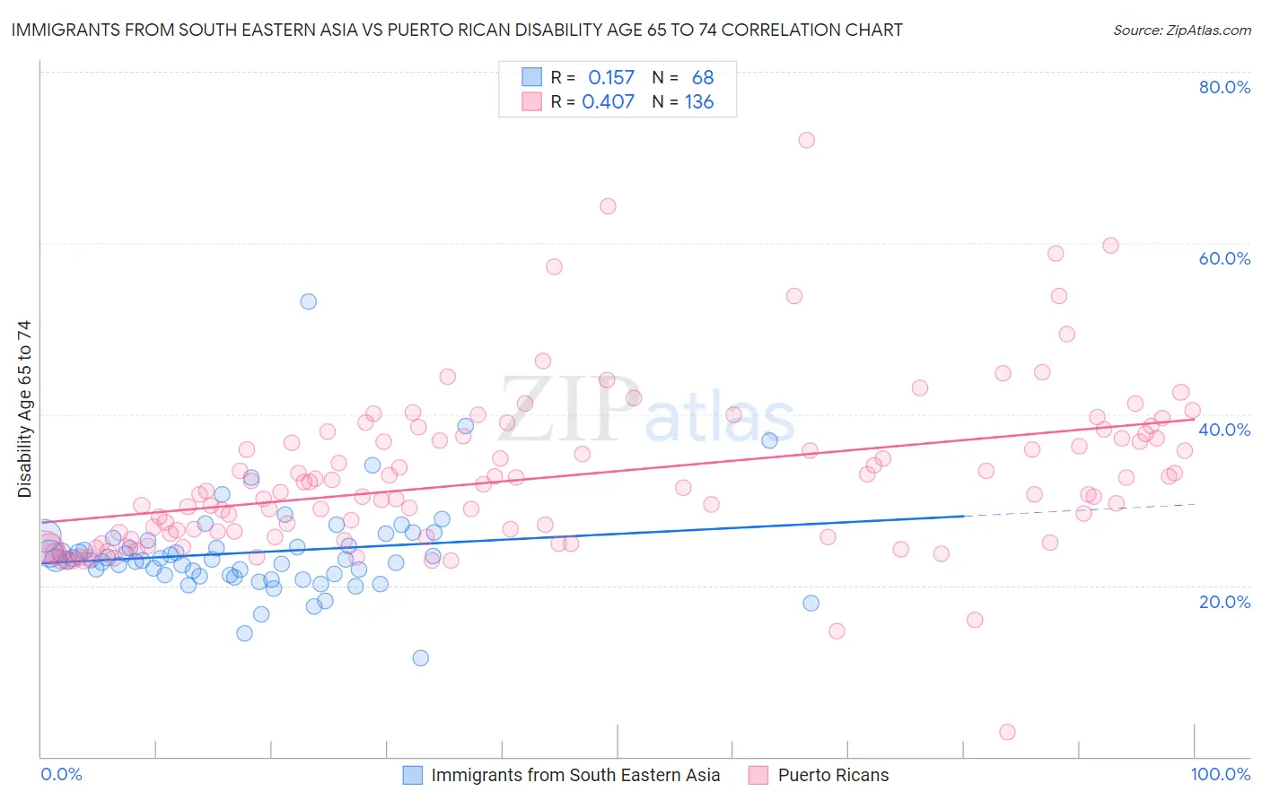 Immigrants from South Eastern Asia vs Puerto Rican Disability Age 65 to 74