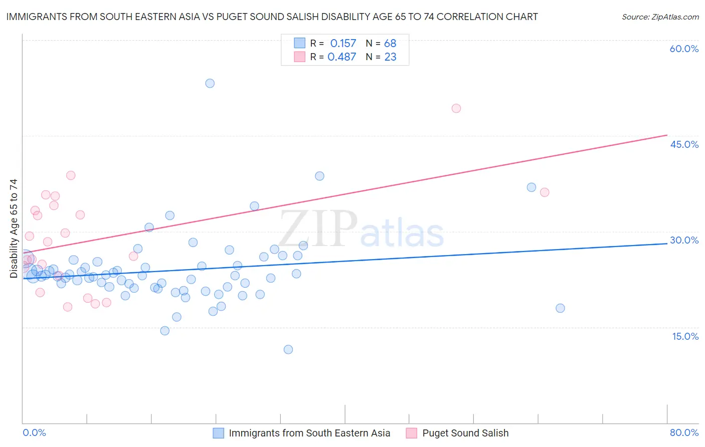 Immigrants from South Eastern Asia vs Puget Sound Salish Disability Age 65 to 74