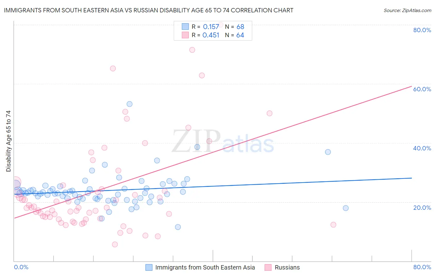 Immigrants from South Eastern Asia vs Russian Disability Age 65 to 74