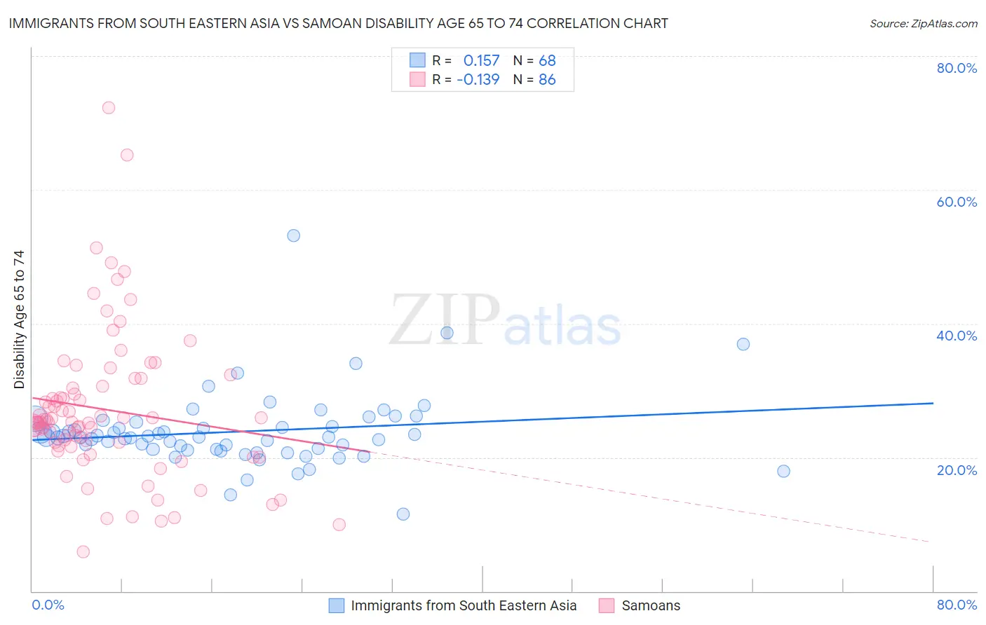 Immigrants from South Eastern Asia vs Samoan Disability Age 65 to 74