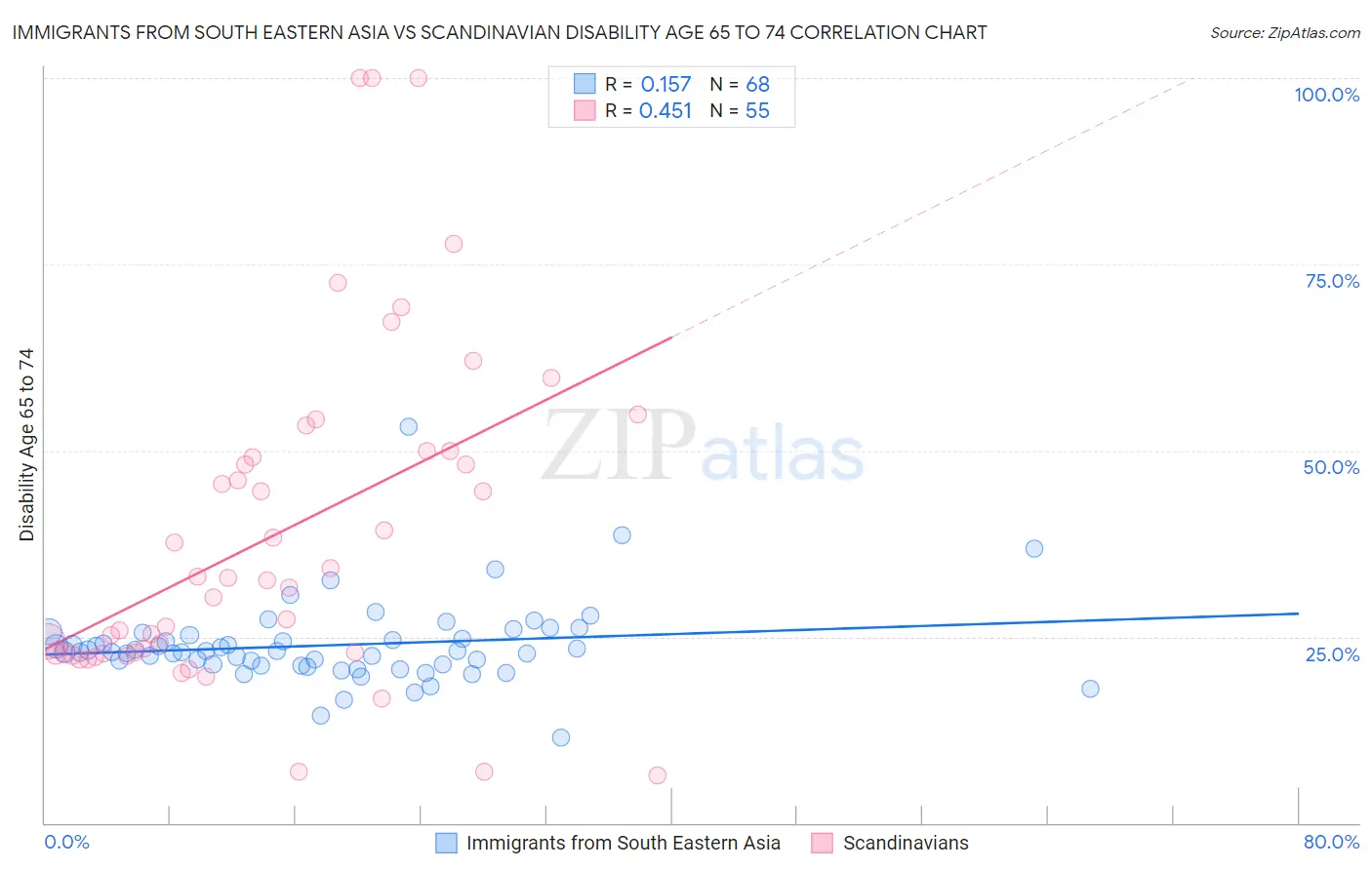 Immigrants from South Eastern Asia vs Scandinavian Disability Age 65 to 74