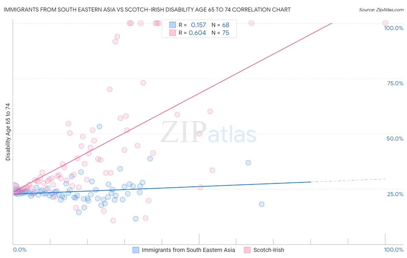 Immigrants from South Eastern Asia vs Scotch-Irish Disability Age 65 to 74