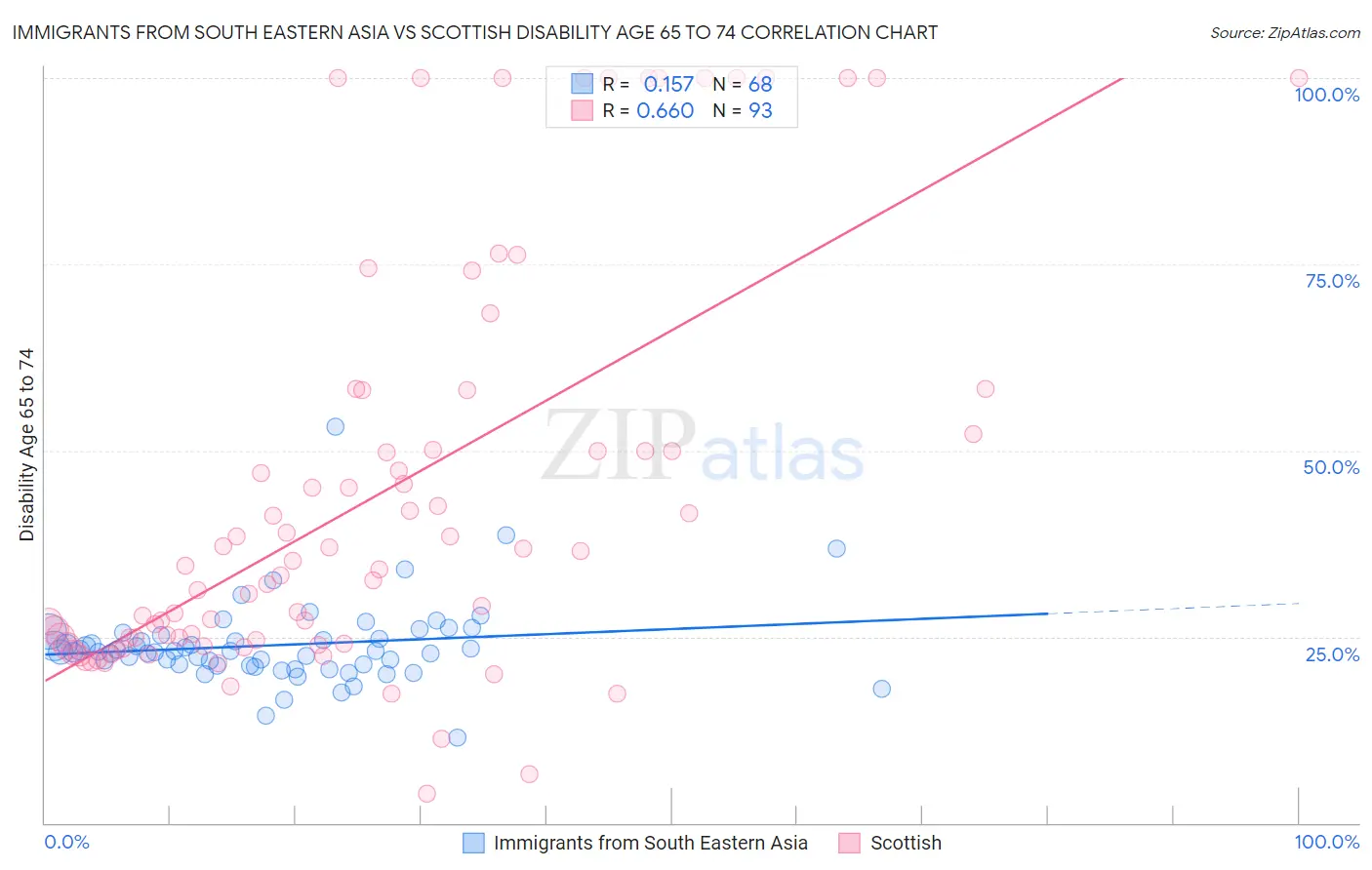 Immigrants from South Eastern Asia vs Scottish Disability Age 65 to 74