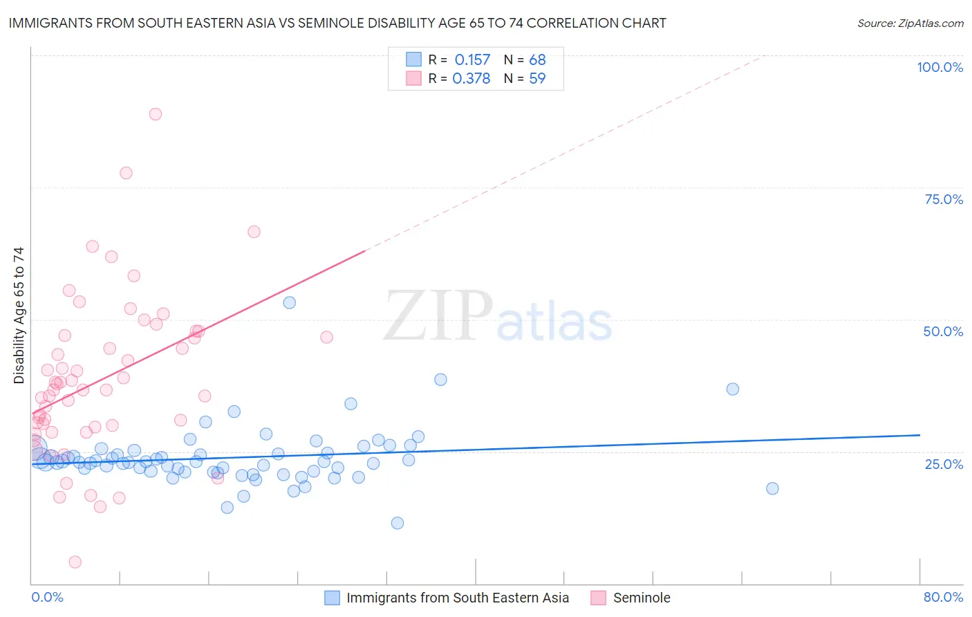 Immigrants from South Eastern Asia vs Seminole Disability Age 65 to 74