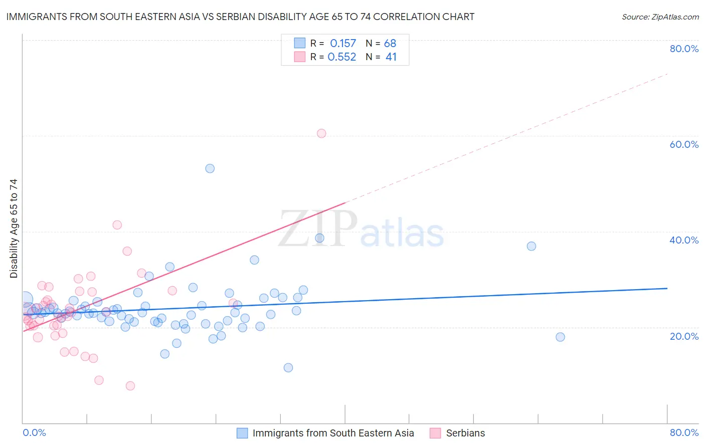 Immigrants from South Eastern Asia vs Serbian Disability Age 65 to 74