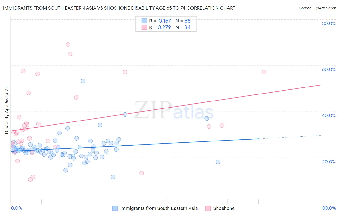 Immigrants from South Eastern Asia vs Shoshone Disability Age 65 to 74