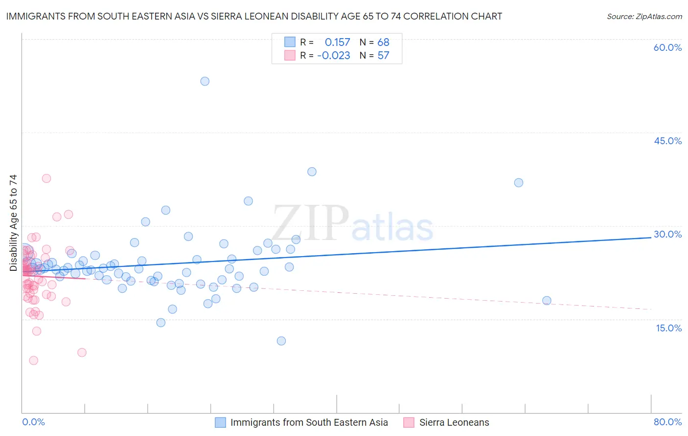 Immigrants from South Eastern Asia vs Sierra Leonean Disability Age 65 to 74