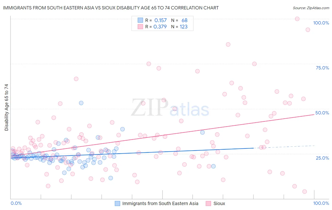 Immigrants from South Eastern Asia vs Sioux Disability Age 65 to 74