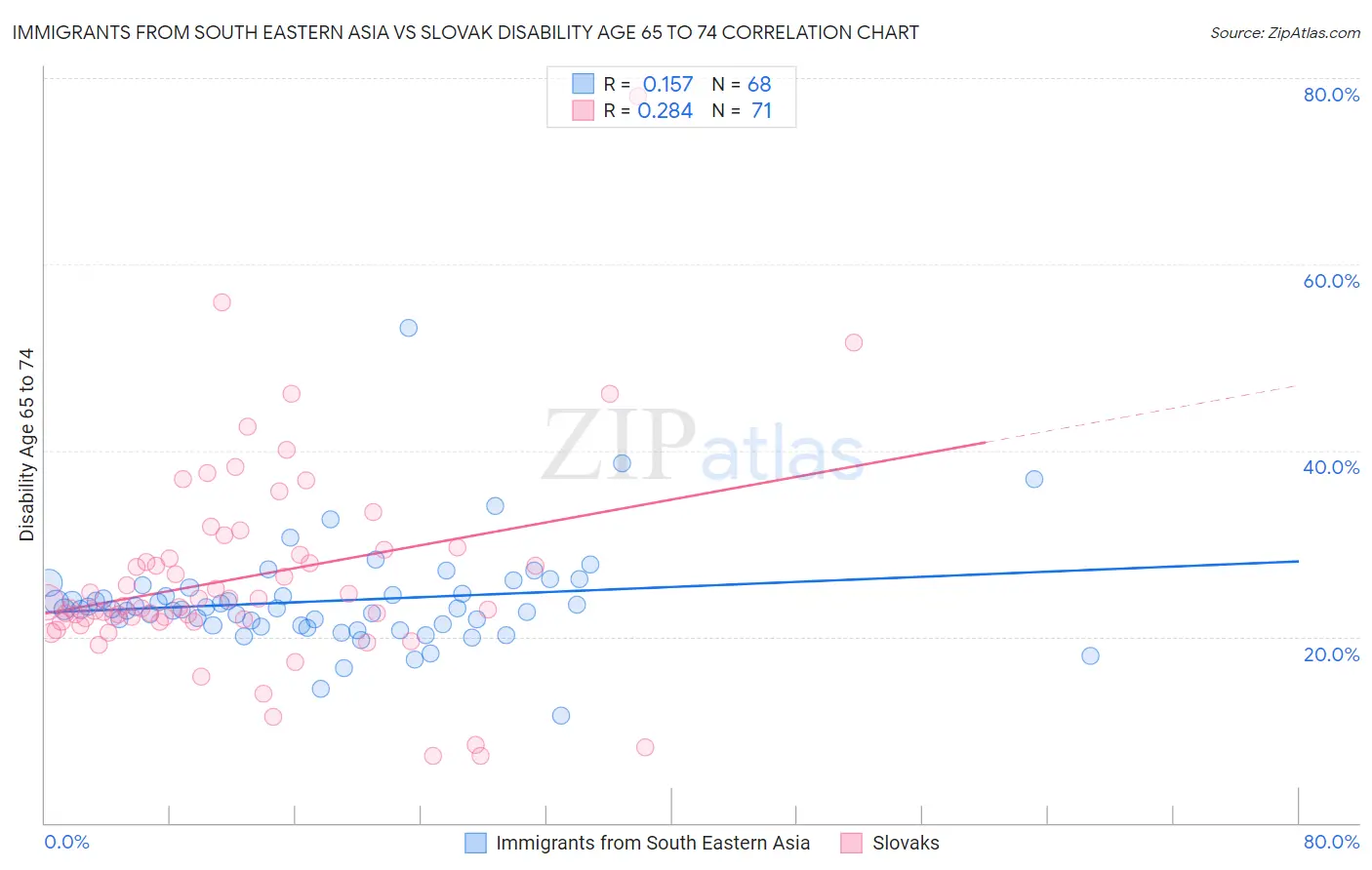 Immigrants from South Eastern Asia vs Slovak Disability Age 65 to 74