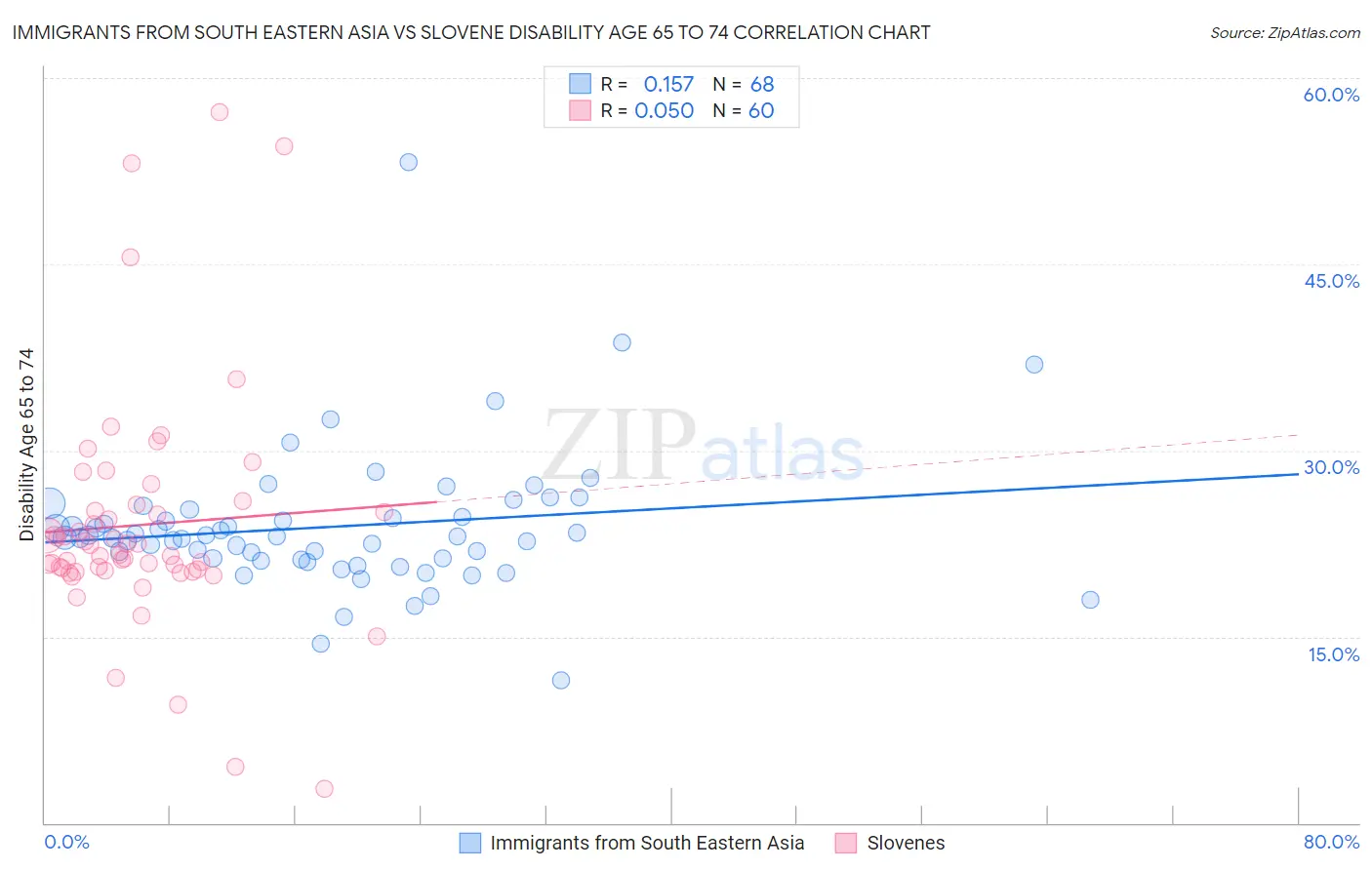 Immigrants from South Eastern Asia vs Slovene Disability Age 65 to 74