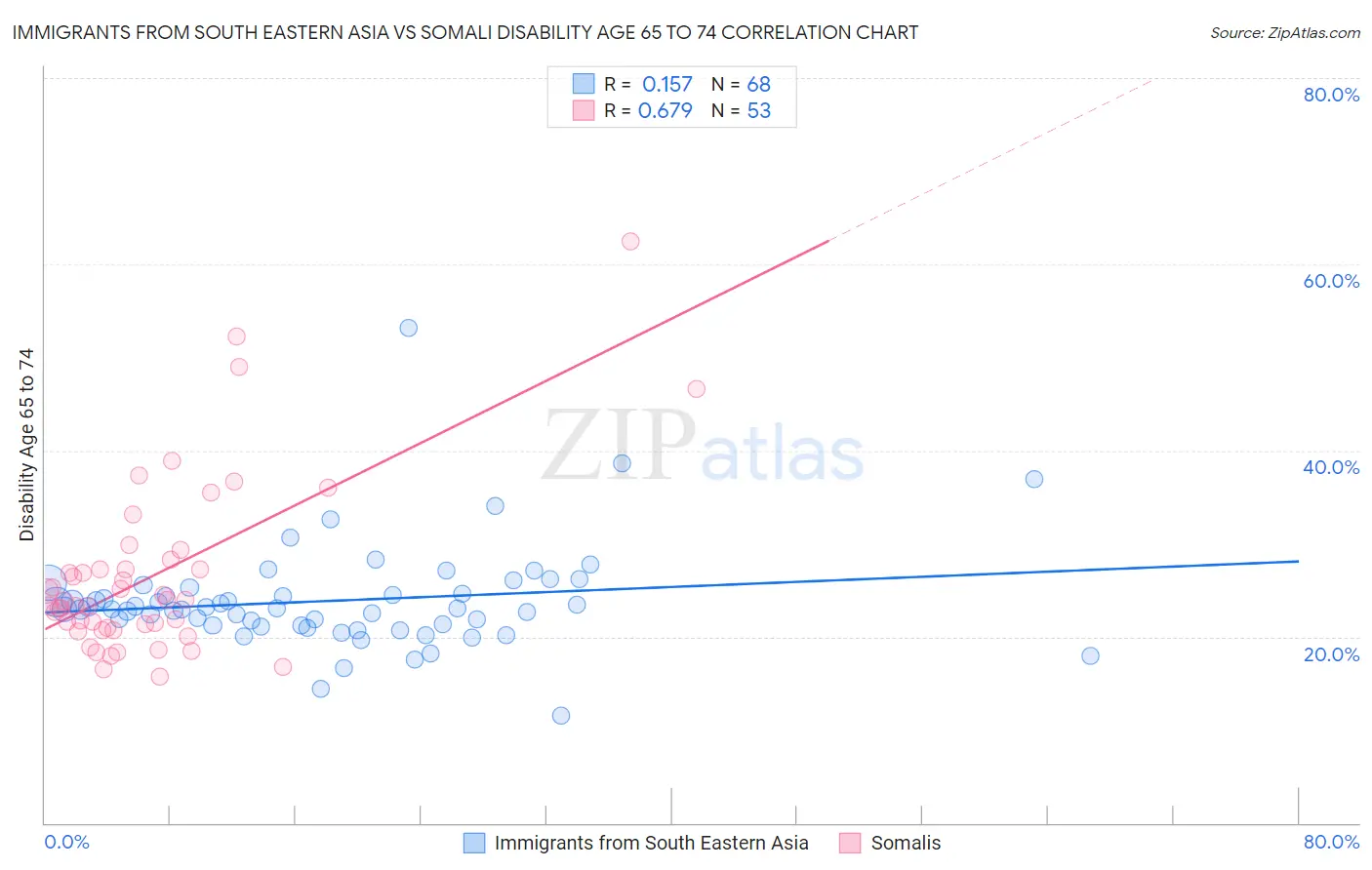 Immigrants from South Eastern Asia vs Somali Disability Age 65 to 74